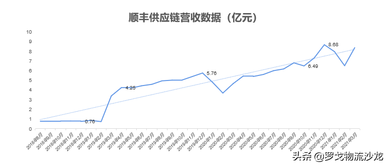?走向“數據科技”理想的順豐，“三正+八大”科技供應鏈產品解密