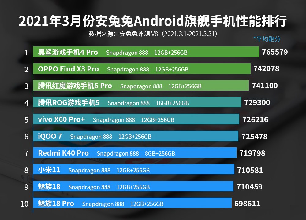 手機CPU天梯圖2021年4月最新版 秒懂四月手機處理器排名