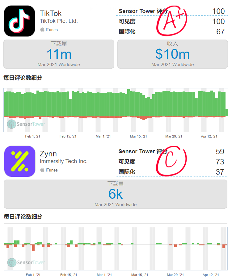 獨家｜快手兩年從Facebook挖來海外技術總負責人，加碼國際化