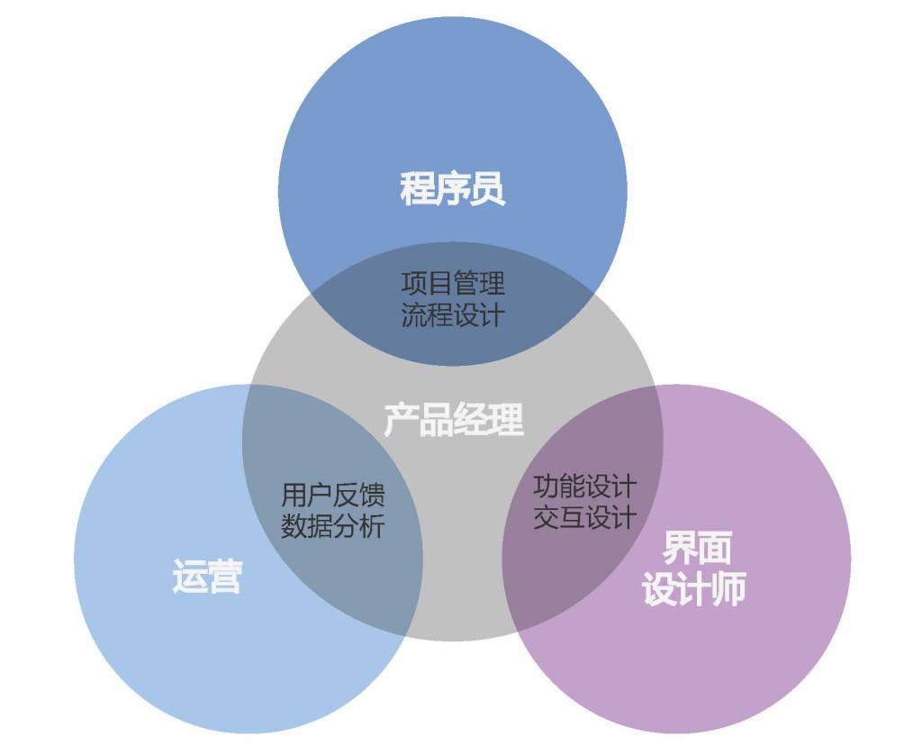為什么高校沒有產品經理專業？想做產品經理得自學嗎？