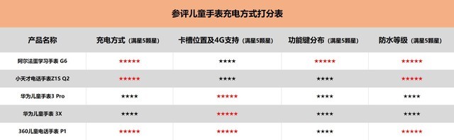 父母選購有技巧 5款市售熱銷兒童智能手表誰更出色？