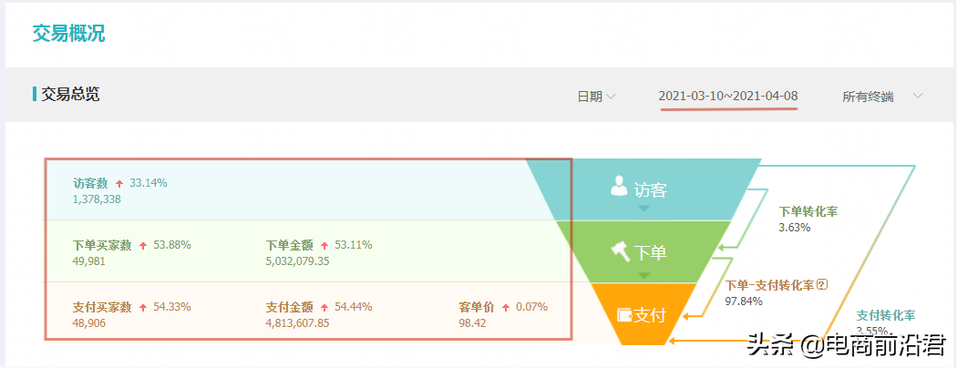 淘寶店鋪布局優化細節解析，讓你流量和銷售額都能有個巨大的提升