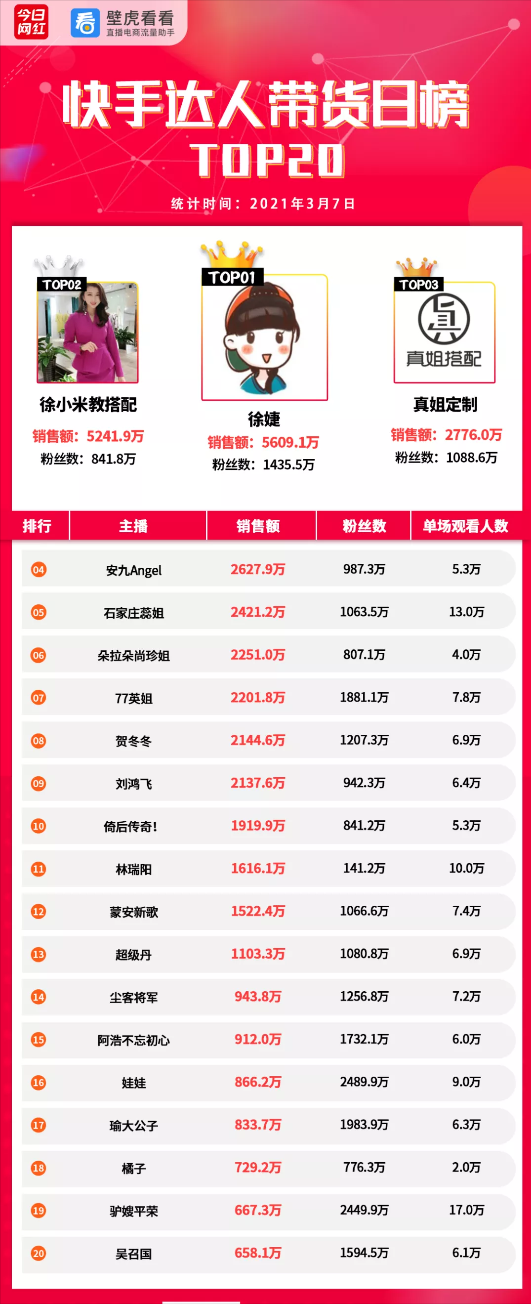 帶貨周榜 | 薇婭領先11億GMV奪冠；周大生金條銷售最高