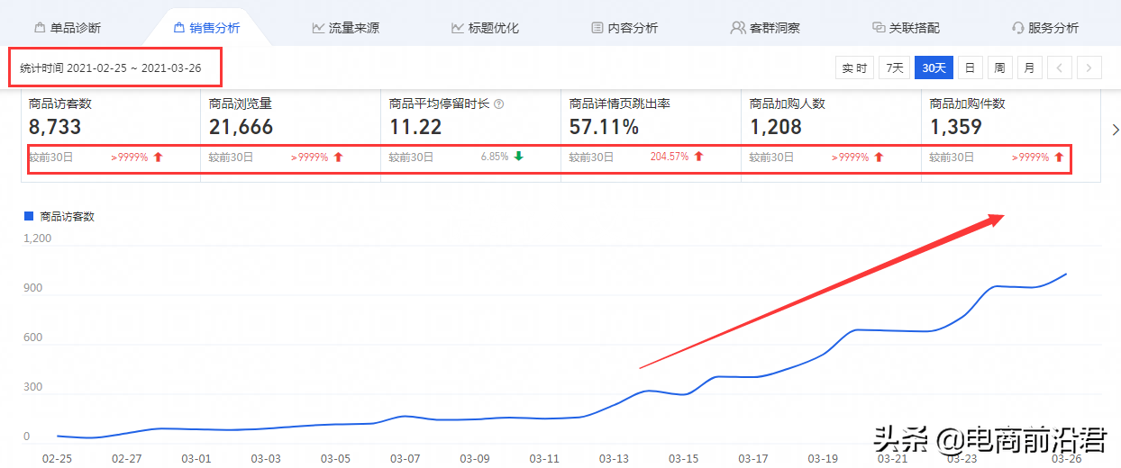 淘寶店鋪數據化運營的玩法，以及推廣思路和相對應的一些操作技巧
