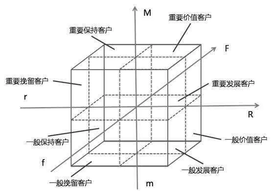 精細化用戶運營的重要手段