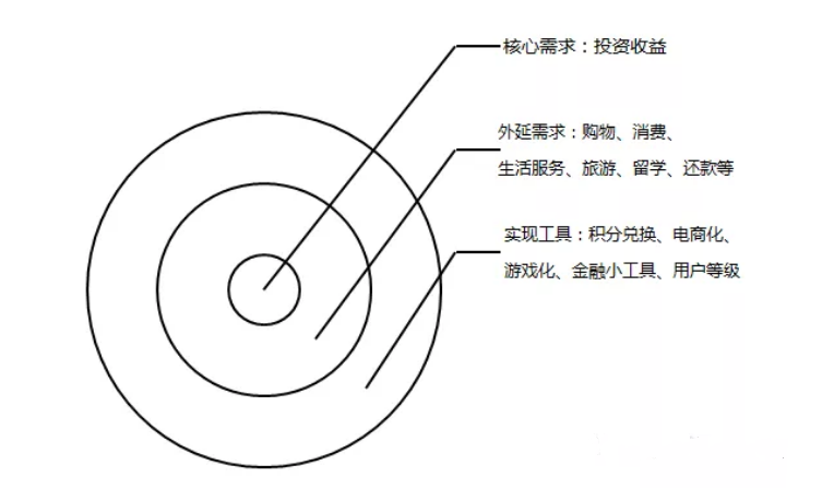 互聯網金融產品運營策略分析