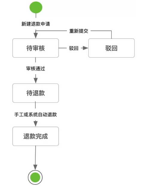 聊一聊電商新零售之退貨退款