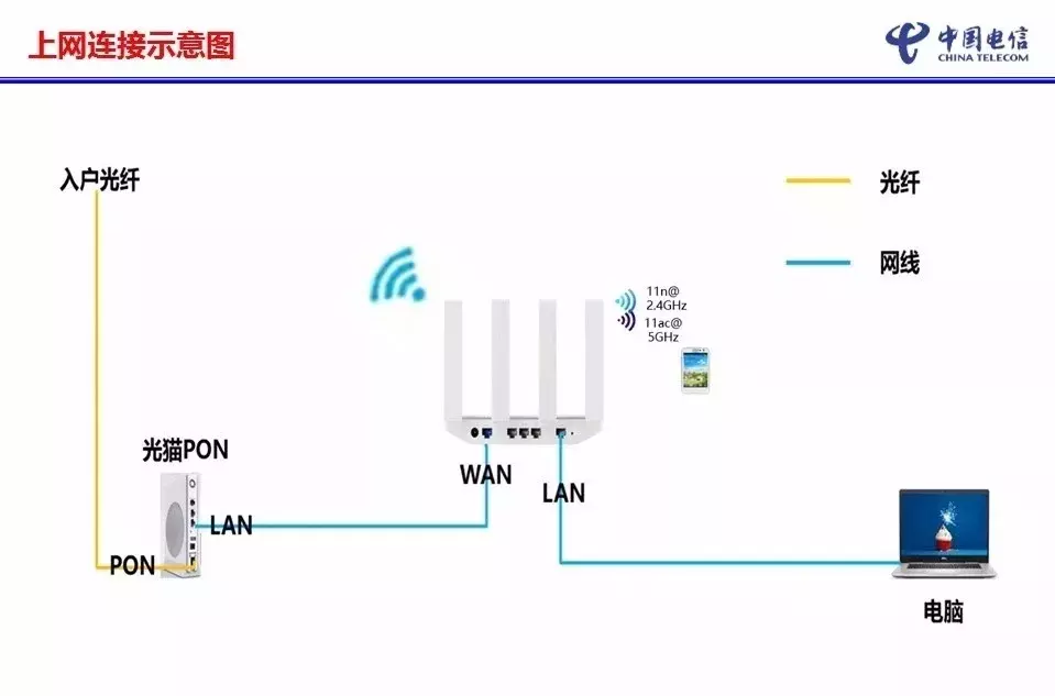 華為路由器WS5200設置，圖文詳解