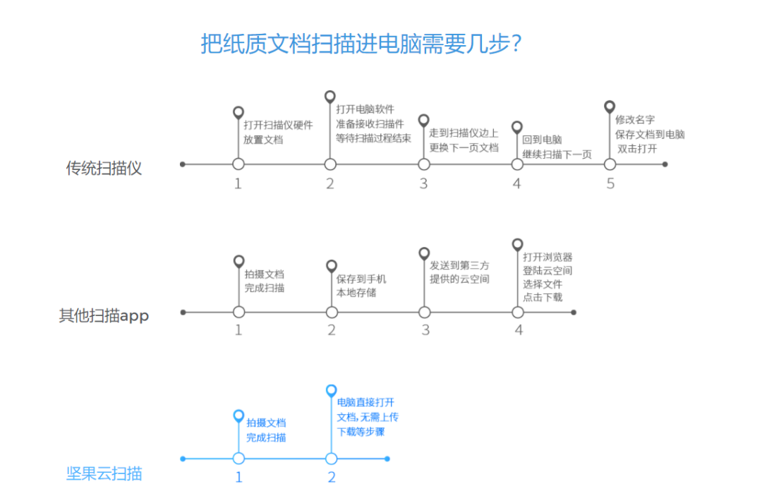 哪款手機掃描軟件好用？最好是免費的