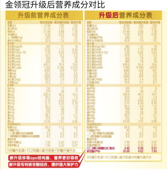 金領冠奶粉好嗎？煥新升級之后的金領冠系列奶粉是否值得買？