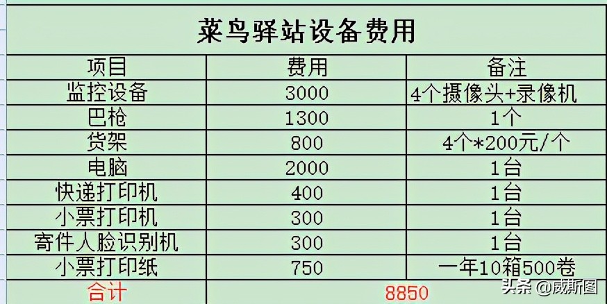 開菜鳥驛站真能掙錢嗎？一年掙多少？