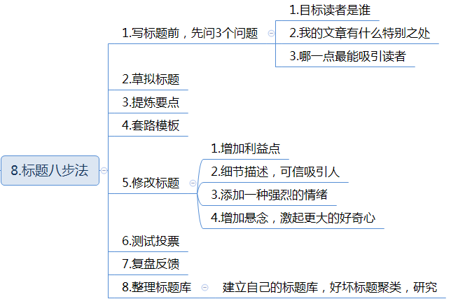 新媒體運營的3種寫作方法，強烈推薦