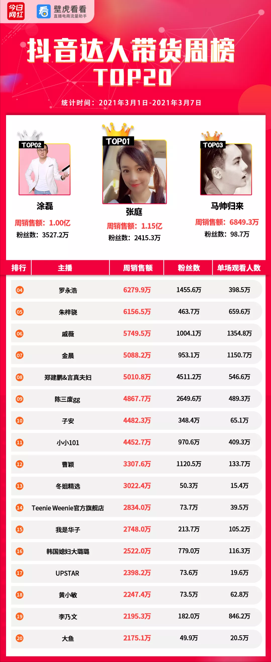帶貨周榜 | 薇婭領先11億GMV奪冠；周大生金條銷售最高