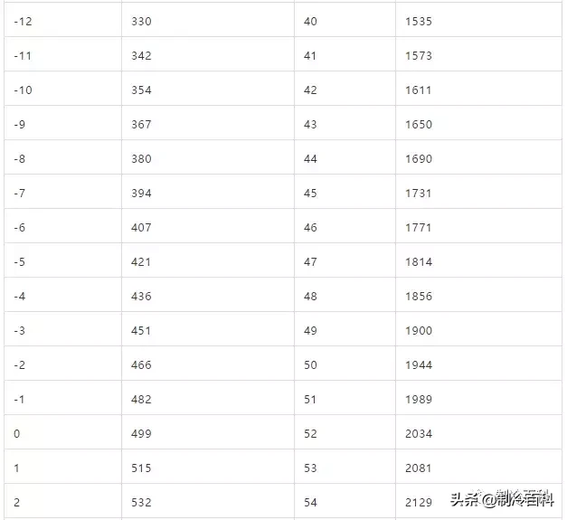 空調的三個壓力指什么？R22、R32、R410A空調分別是多少？