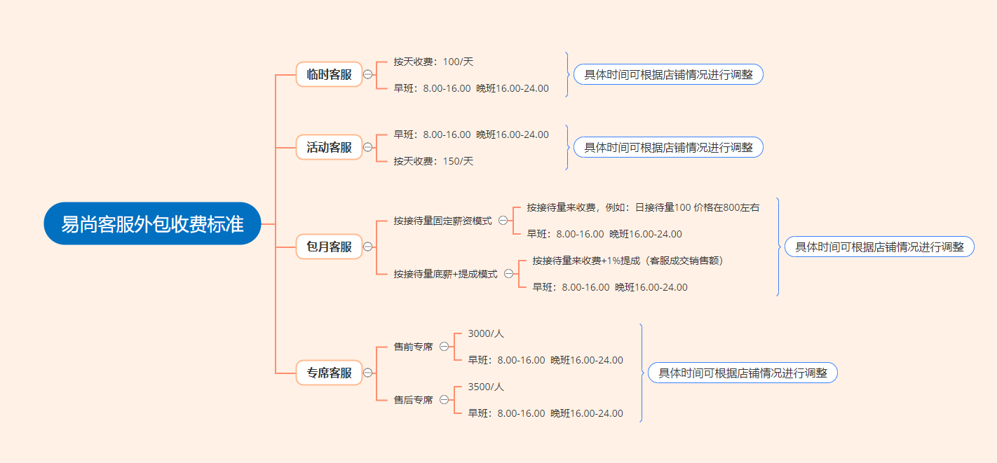 淘寶外包客服一個月多少錢？收費標準是怎樣的？