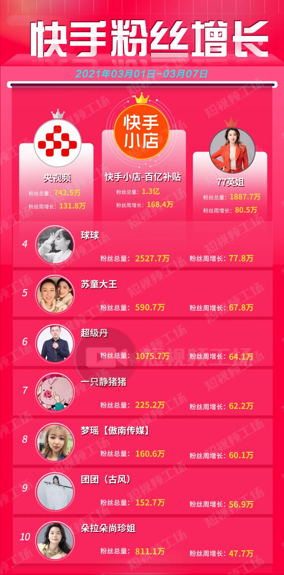 帶貨周榜 | 薇婭領先11億GMV奪冠；周大生金條銷售最高