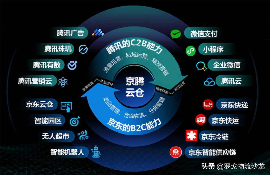 “京東物流+騰訊智慧零售”：京騰云倉的私域商業經