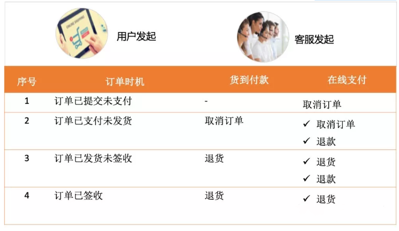 聊一聊電商新零售之退貨退款