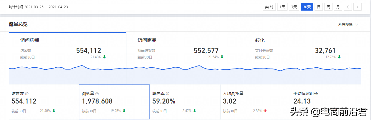 揭秘淘寶搜索權重考核要點，快速提升店鋪綜合數據，起爆手淘流量