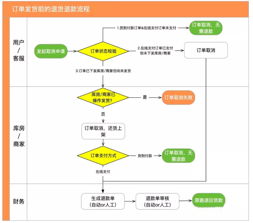 聊一聊電商新零售之退貨退款