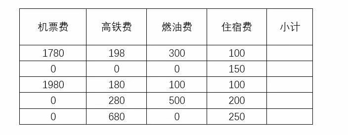 Word表格怎么計算總和？這兩個方法要掌握