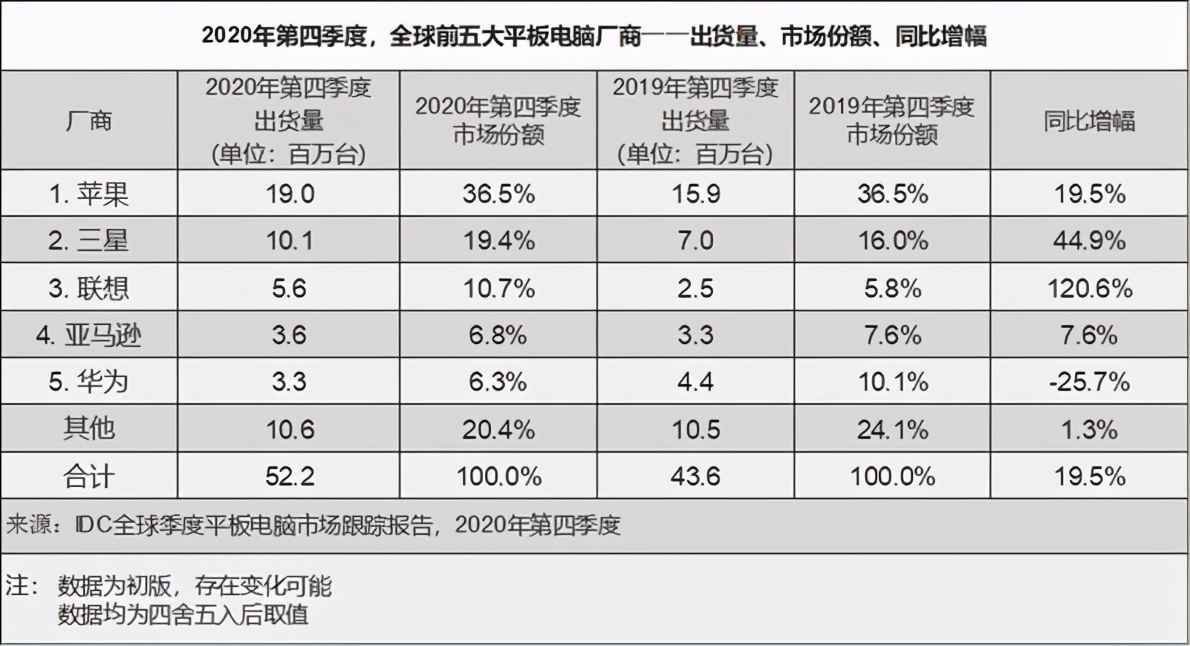 華為認清現實，鴻蒙系統用戶目標從3億大幅打折至1億