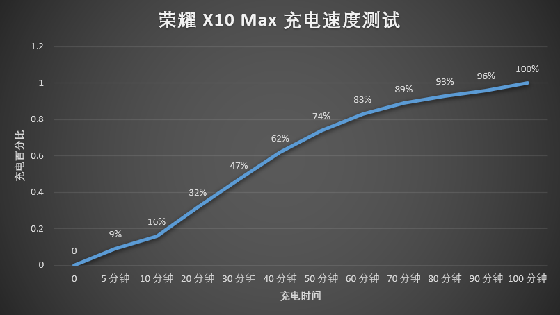 榮耀 X10 Max 評測：除了大屏、大聲、大電量，它還有什么？