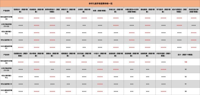 父母選購有技巧 5款市售熱銷兒童智能手表誰更出色？