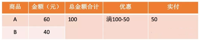 聊一聊電商新零售之退貨退款