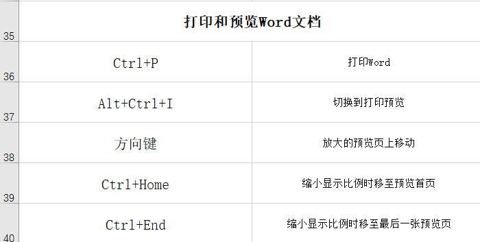 盤點Word常用的快捷鍵，職場小白必學，果斷收藏