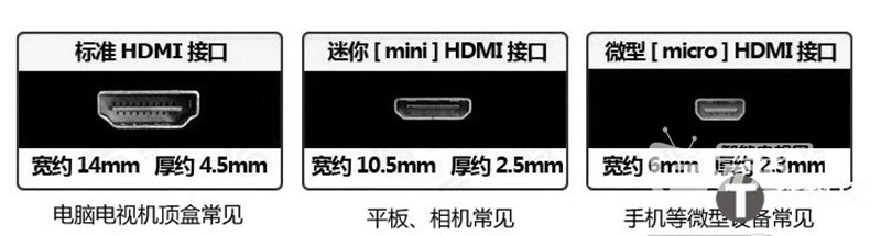 分不清HDMI、Mini、Micro接口？一張圖清晰展現！