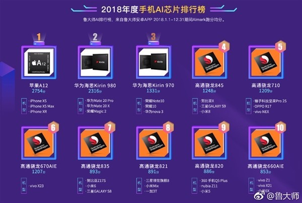 魯大師手機CPU排行榜公布，第一無懸念，高通只排第四