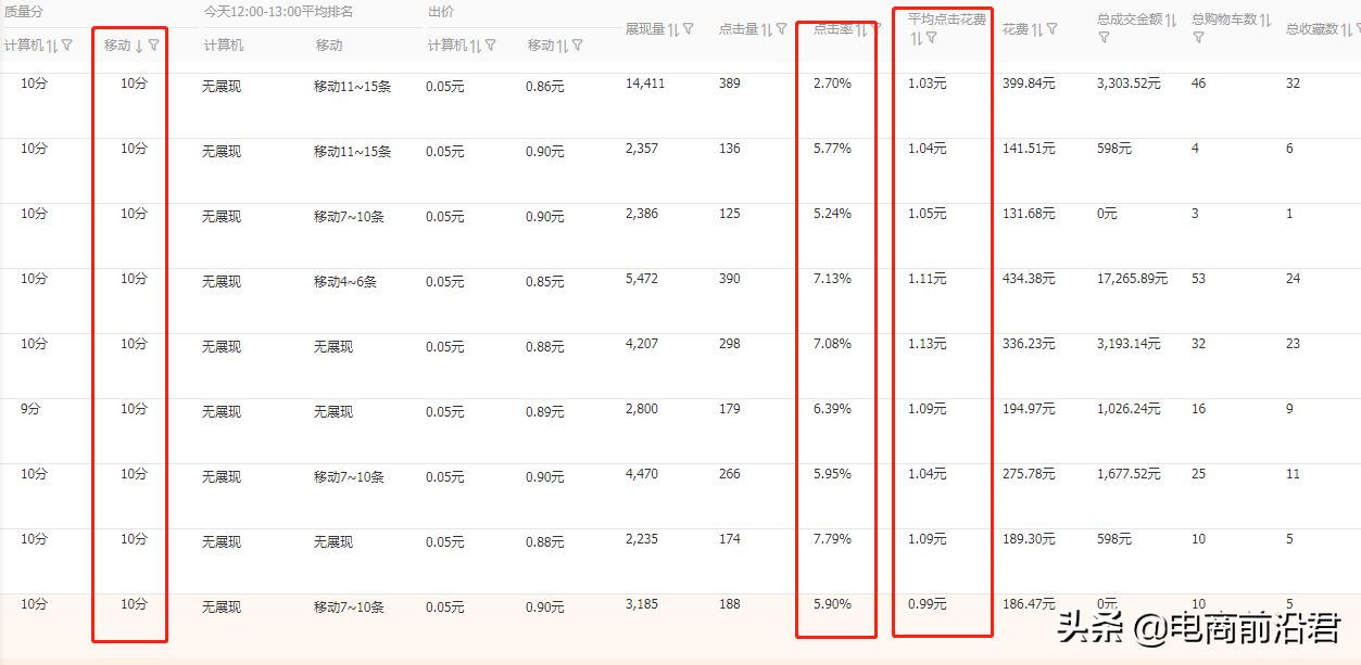 揭秘淘寶搜索權重考核要點，快速提升店鋪綜合數據，起爆手淘流量
