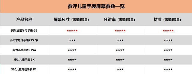 父母選購有技巧 5款市售熱銷兒童智能手表誰更出色？