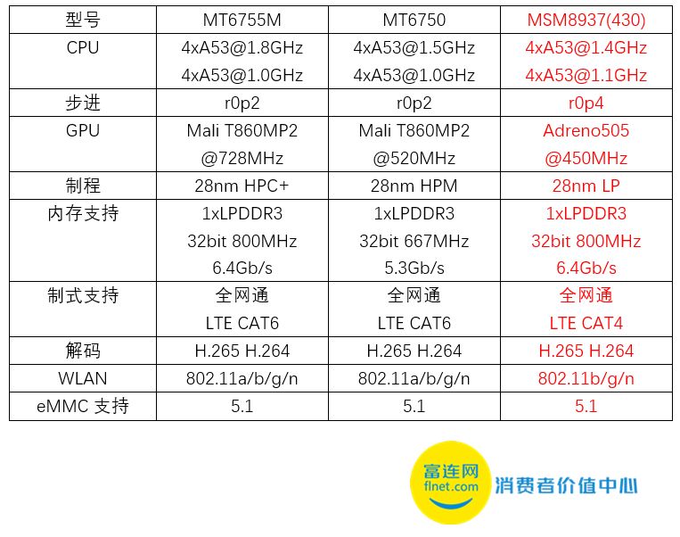 百元級新神機 紅米3S性能測試