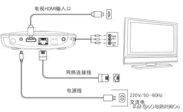 魔百和機頂盒的安裝