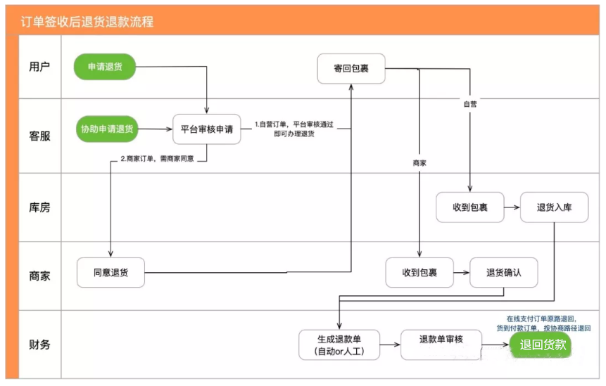 聊一聊電商新零售之退貨退款
