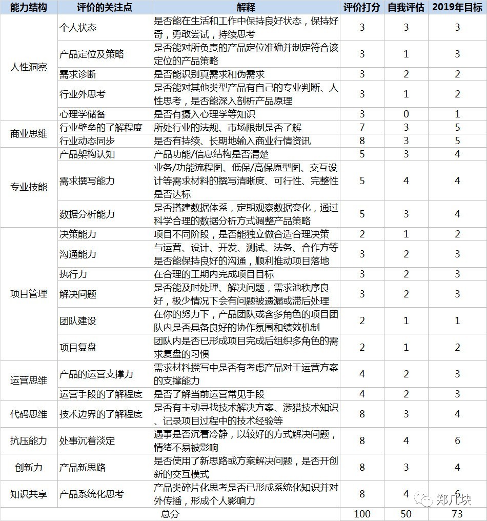 項目經理和產品經理的區別