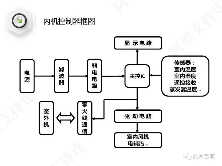 詳解格力空調“E6”、“H5”、“F0”故障維修技巧