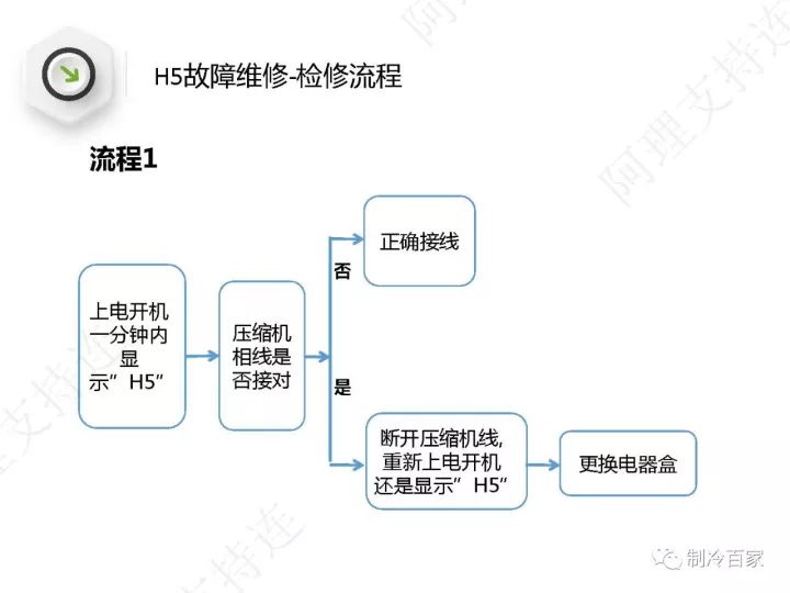 詳解格力空調“E6”、“H5”、“F0”故障維修技巧