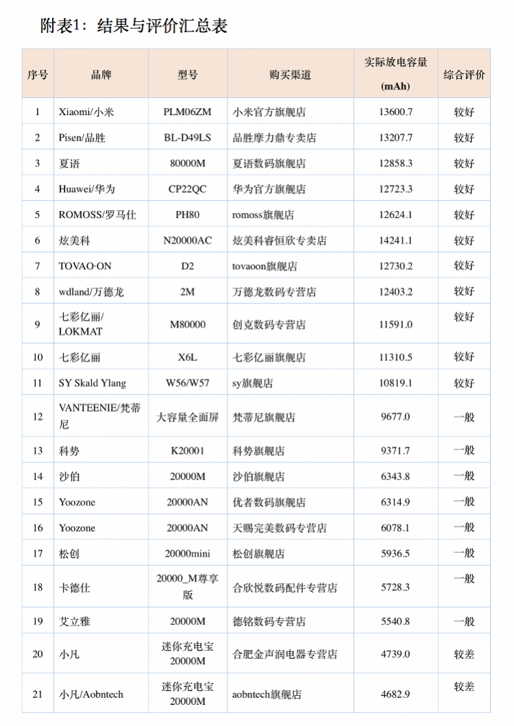 30款天貓熱銷充電寶測評：11款標示2萬毫安時，實際不到5千