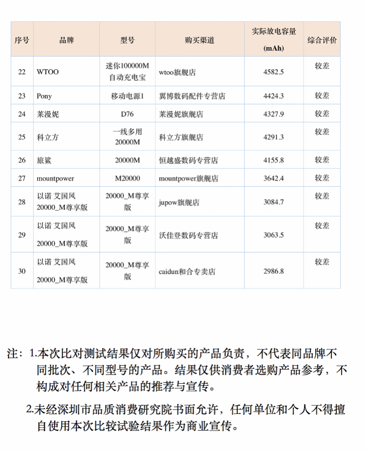 30款天貓熱銷充電寶測評：11款標示2萬毫安時，實際不到5千