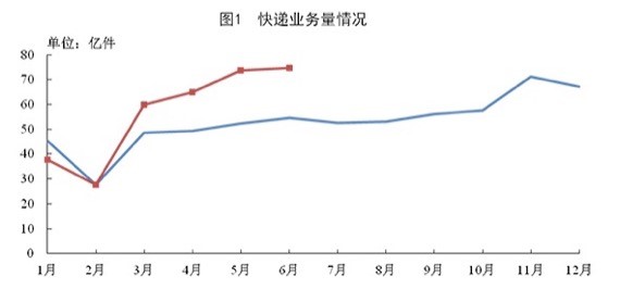 低價貼臉、同質競爭、新人冒頭，快遞業的2020