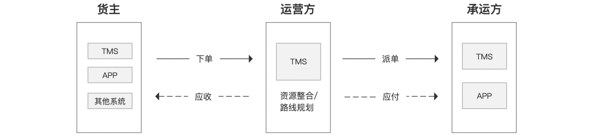 TMS運輸管理系統：結合業務分析各個功能模塊