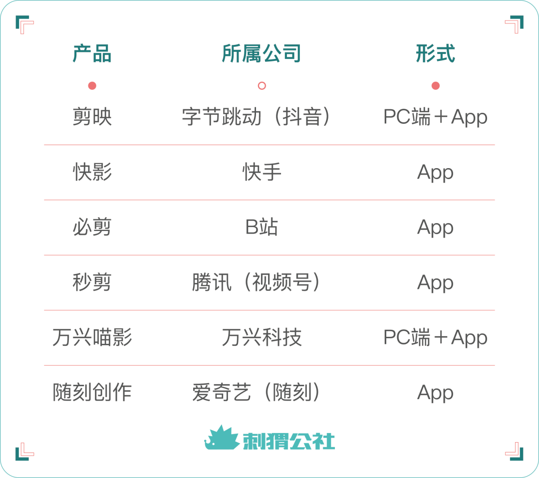 短視頻大廠，瞄準傻瓜版“Pr”