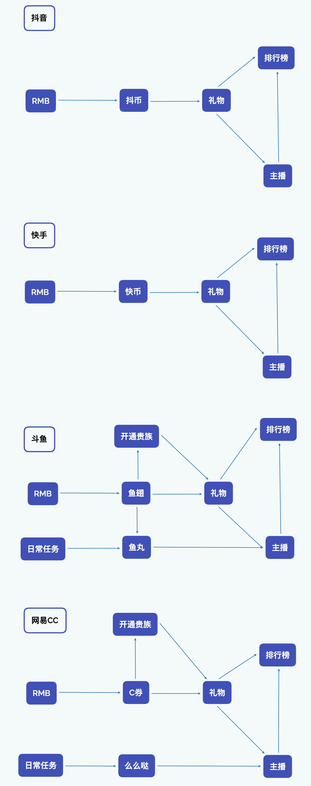 基于直播平臺的禮物玩法探索與創新