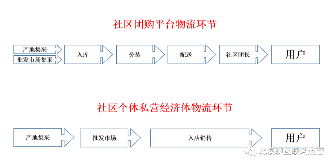 “B2C+O2O”創造的雙贏模式才是社區團購的未來