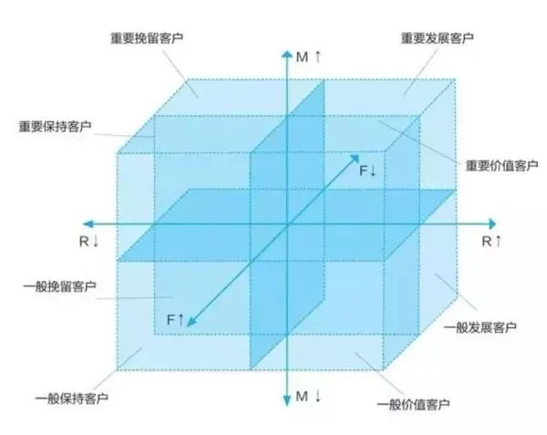 精細化用戶運營的重要手段