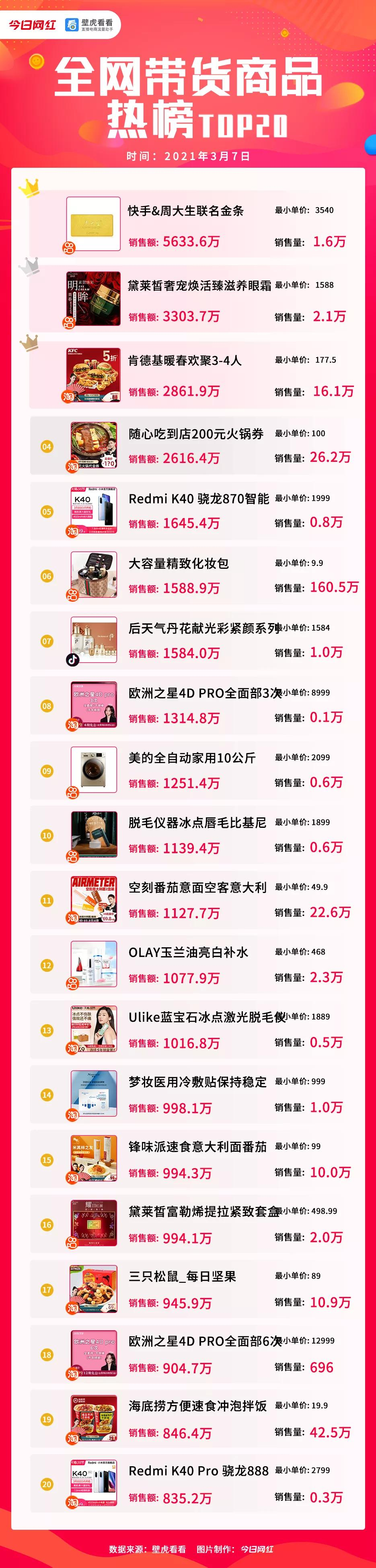 帶貨周榜 | 薇婭領先11億GMV奪冠；周大生金條銷售最高
