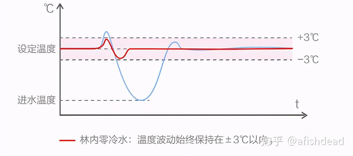 燃氣熱水器怎么選？最新林內燃氣熱水器選購指南